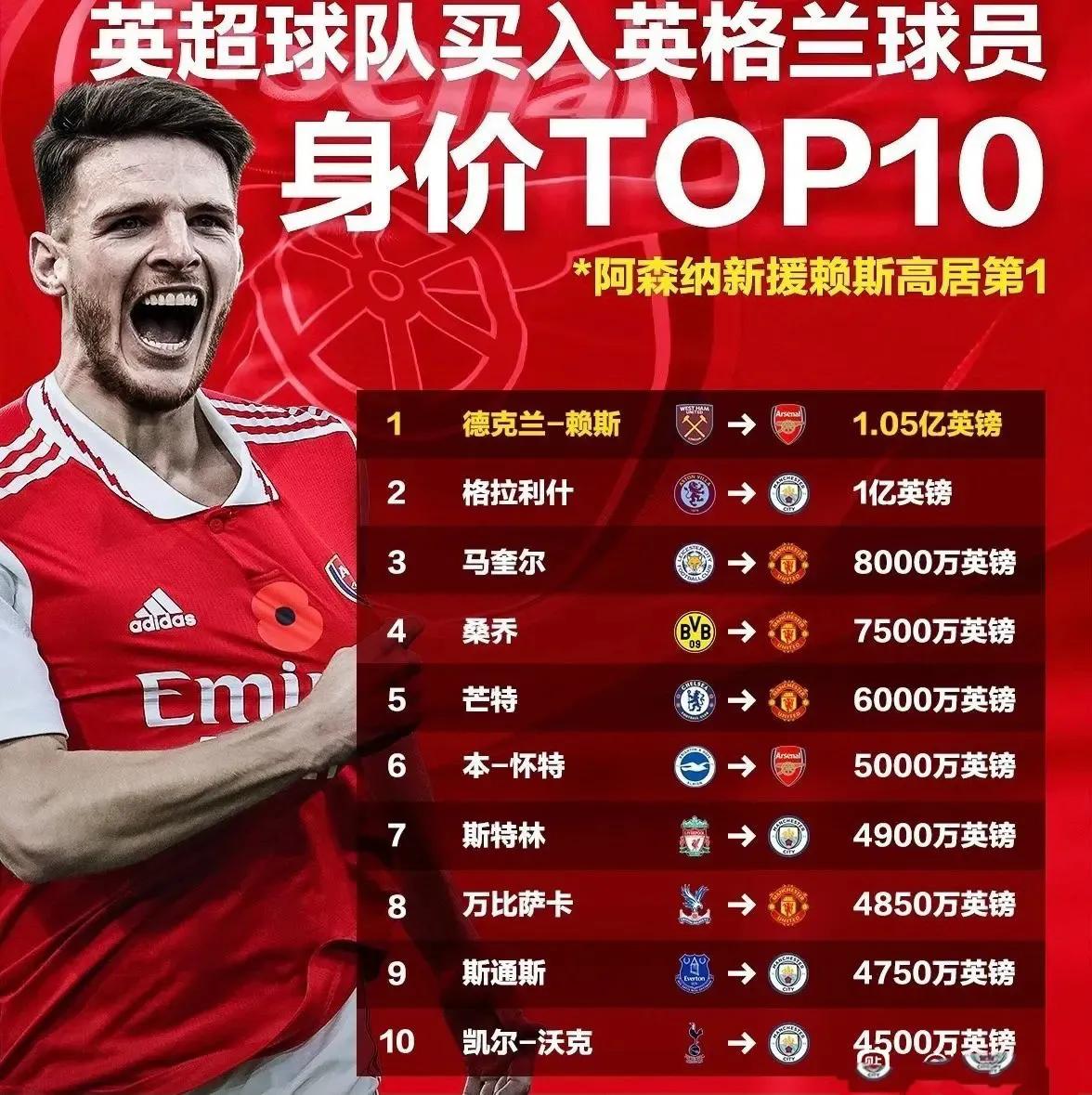 英超球队，买入大英帝星身价前十！

阿森纳刚买的赖斯1.05亿英镑排第一，赖斯上