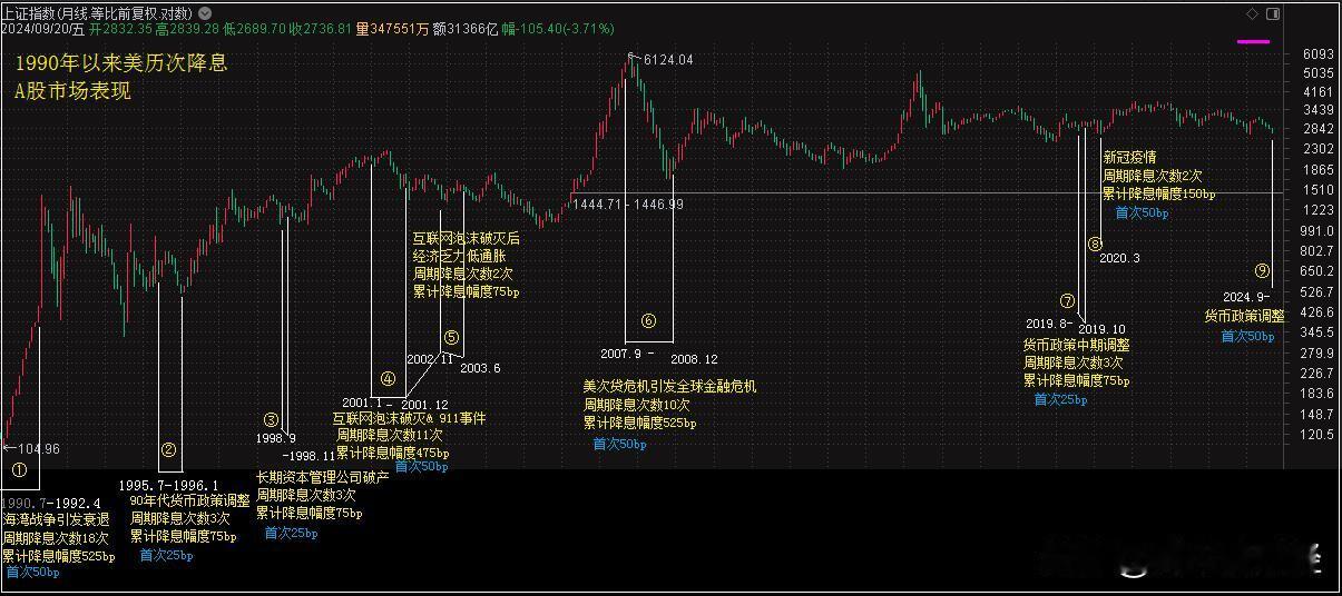 2024年9月18日，美国开启降息（tips:2022年3月开启加息周期）,意味