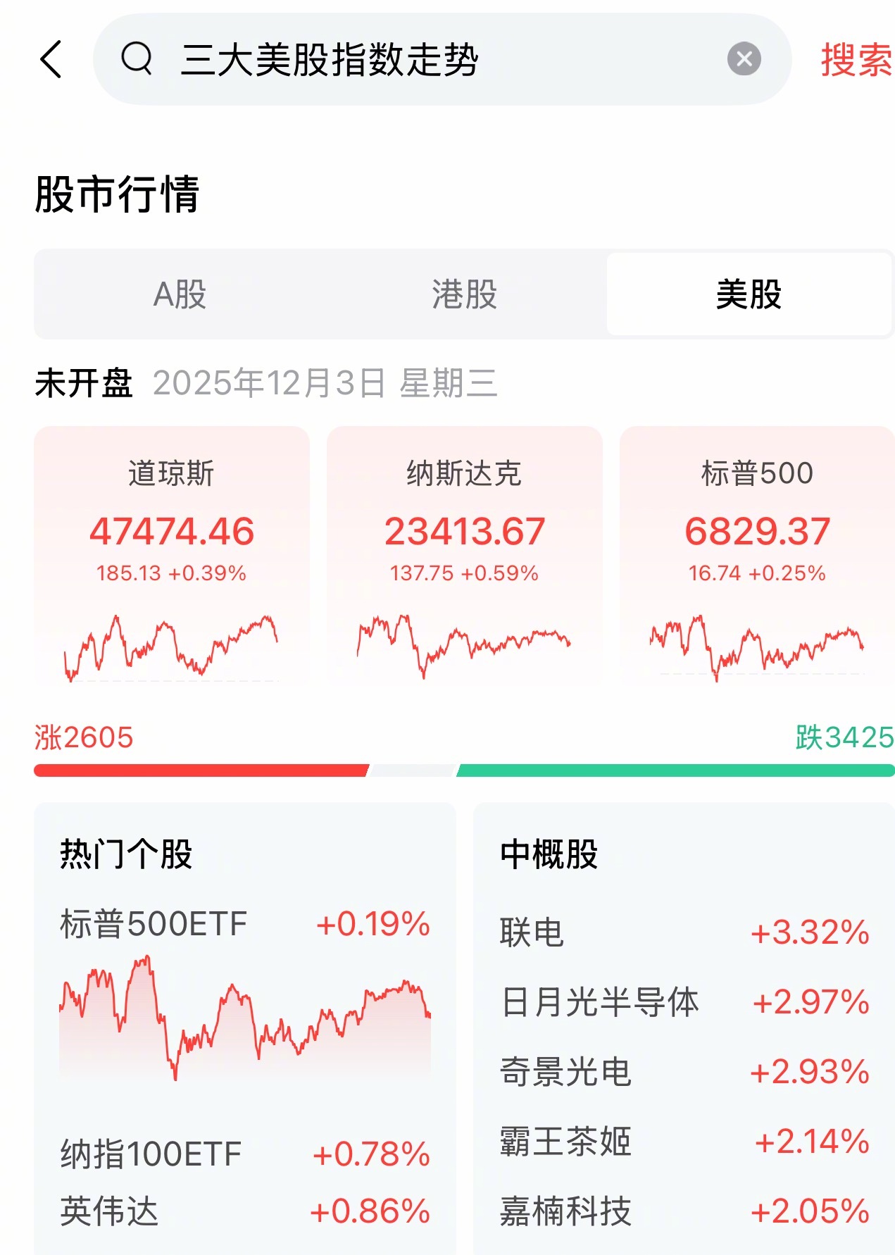 热点解读财经a股美股﻿ ﻿ 中美股市也“脱钩”了，不能够啊，怎么也得东风压倒西风