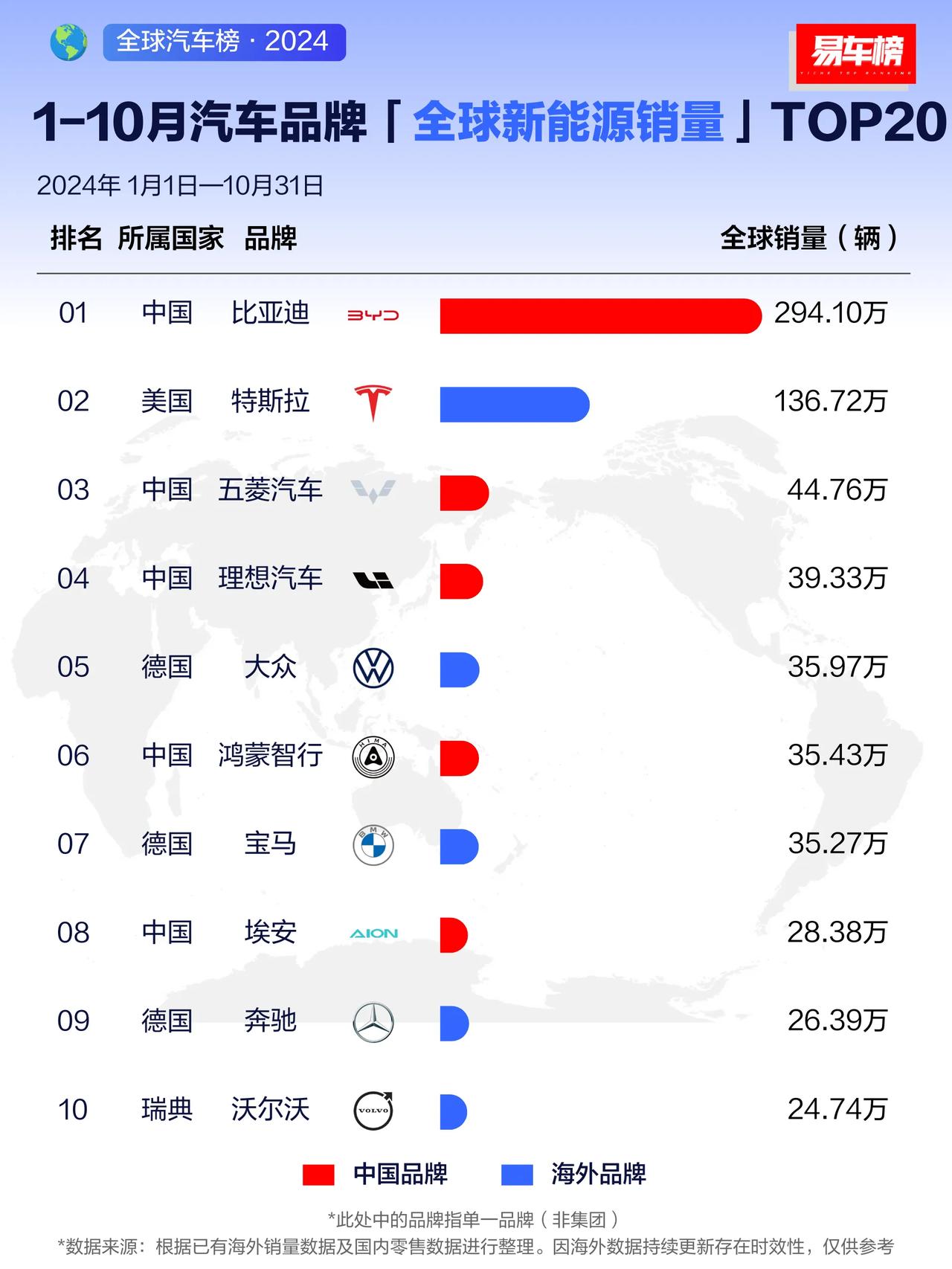 1-10月全球新能源汽车销量榜TOP20出炉：比亚迪第1，中国品牌上榜10个！占