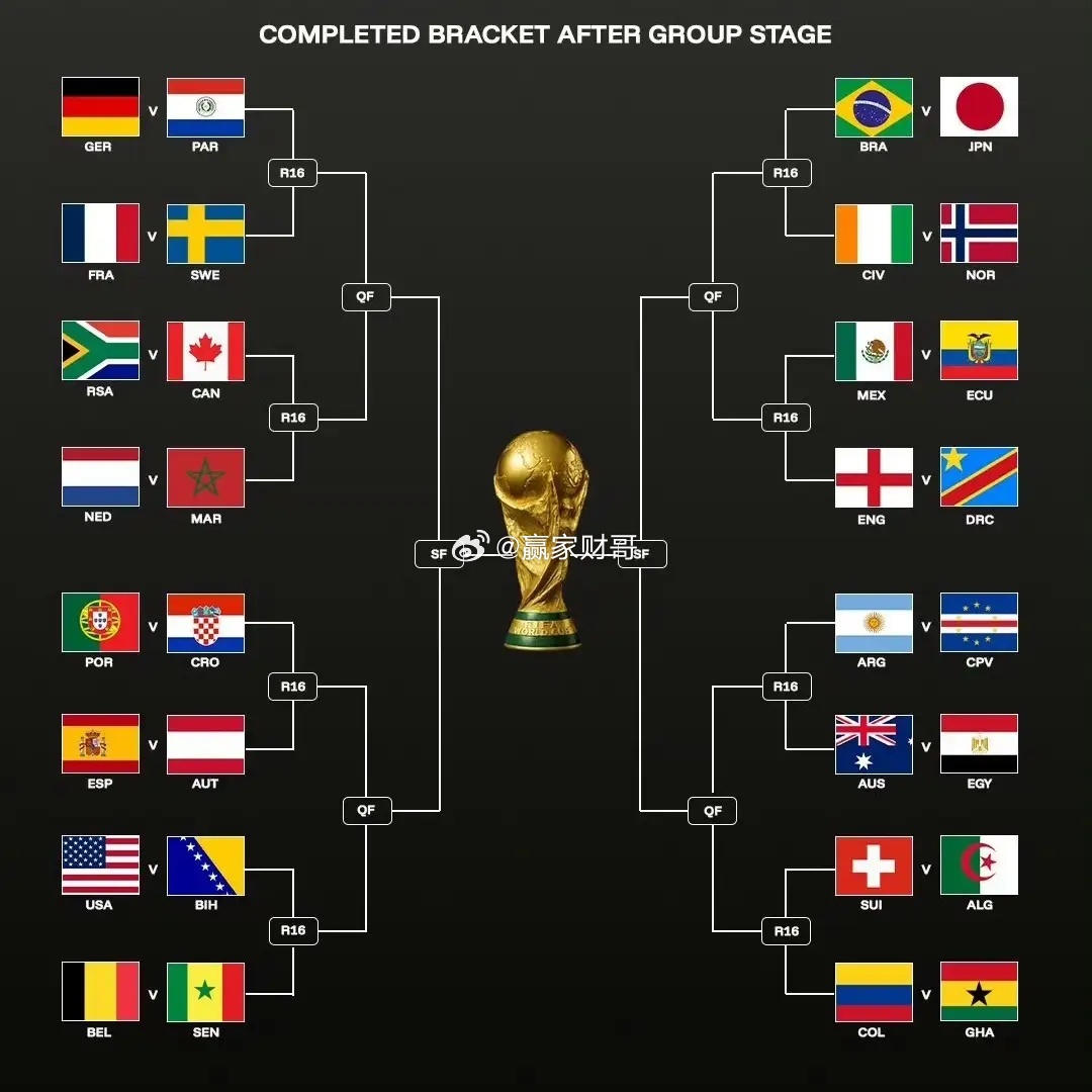 世界杯32强对阵出炉，具体如下：左上半区：德国vs巴拉圭法国vs瑞典南非vs加拿