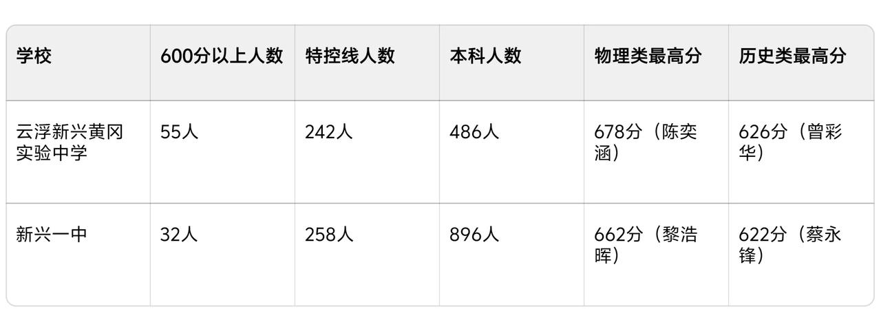 新兴县最好的高中是新兴一中还是云浮黄冈实验中学呢？这两间学校的实力其实在伯仲之间