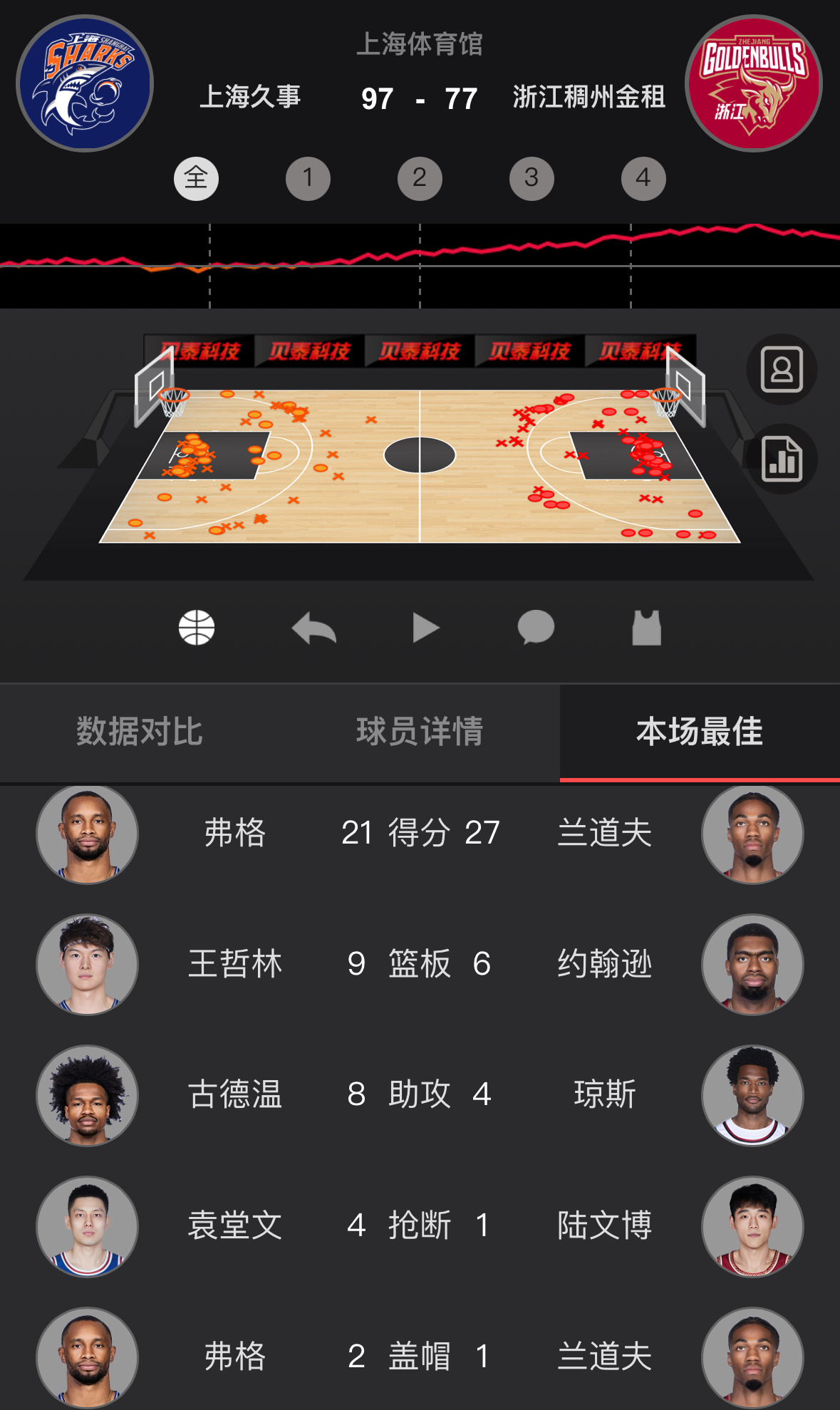 输给上海之后，浙江男篮开季1胜4负，他们上一次开季前5场输掉4场，还是2016-