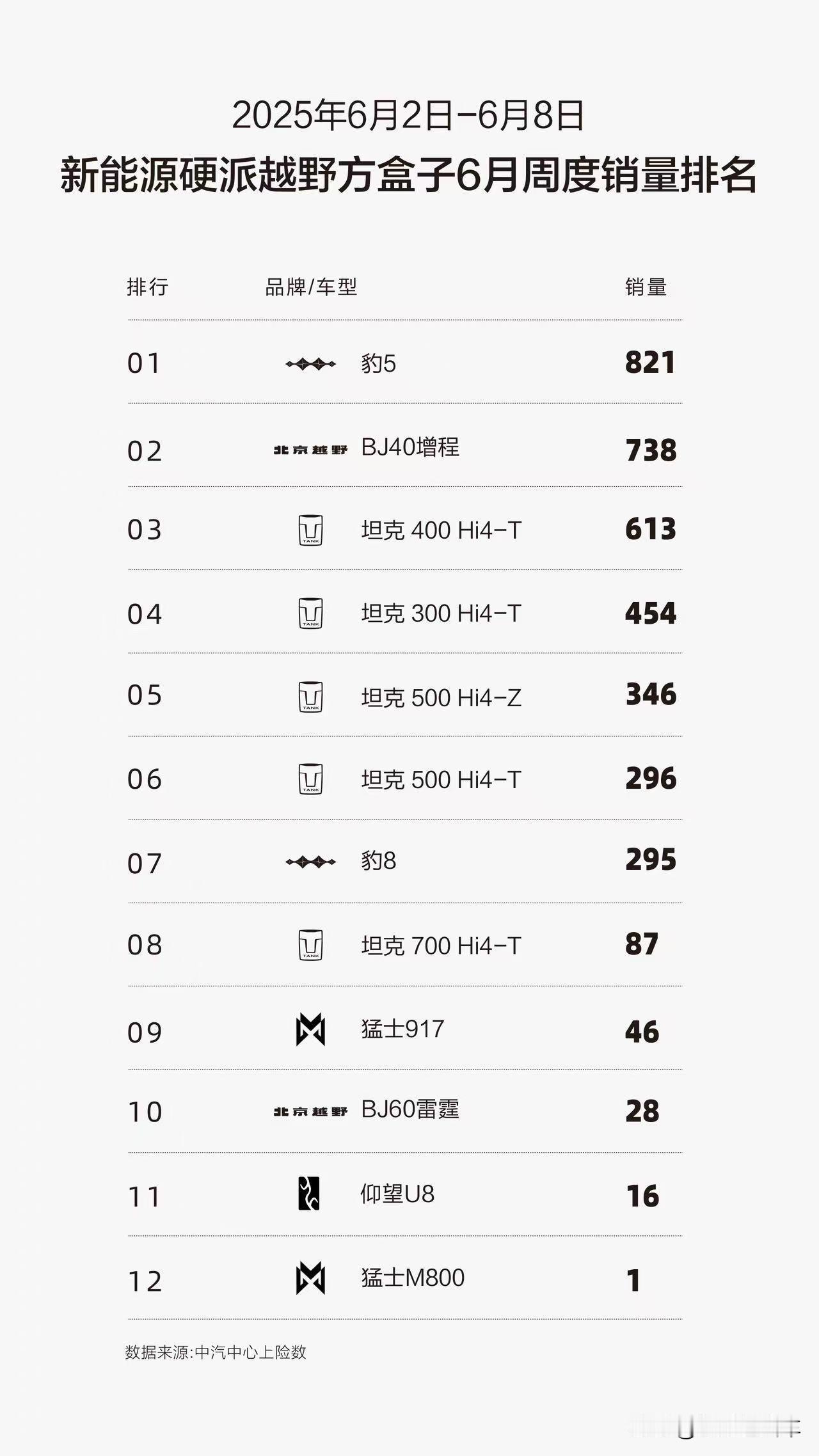 BJ家族领跑“方盒子”市场！​​
​​BJ40增程稳居增程方盒子销冠
​​实力霸