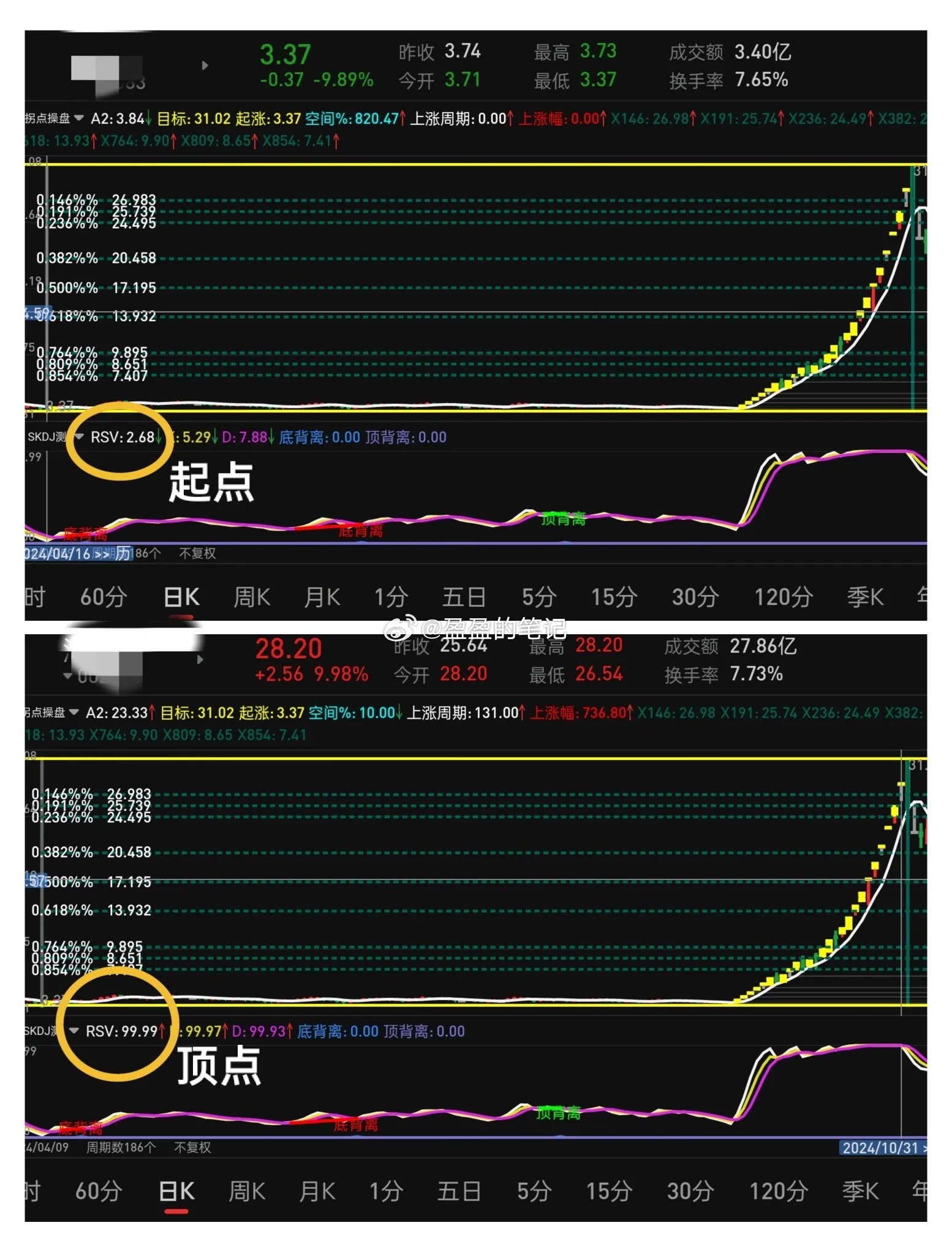 0～100幅度副图指标泄露了天机！我们耳熟能详的指标如KDJ、SKDJ、WR、趋