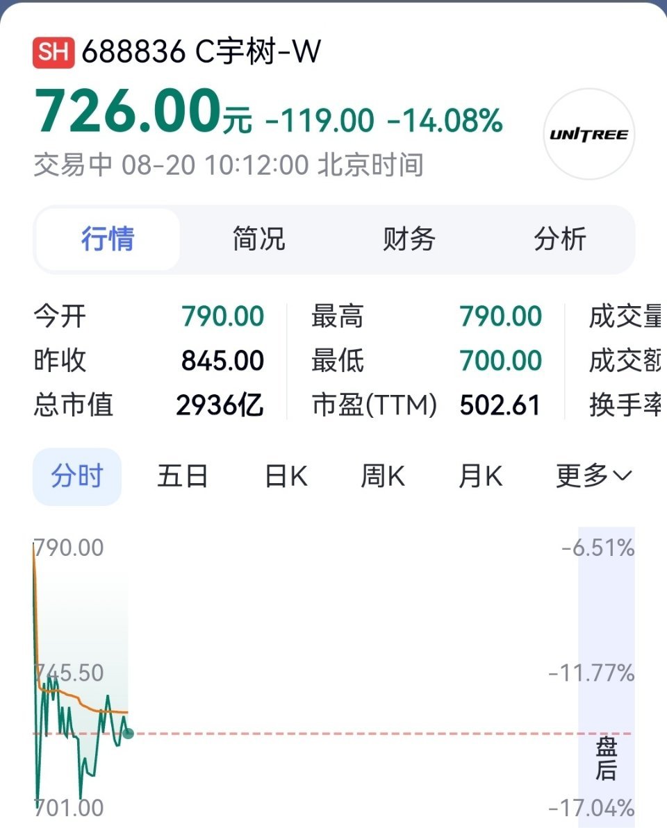 科技佳ZHJ宇树总市值跌破2800亿 好家伙，宇树科技这上市第二天，是真把我看呆