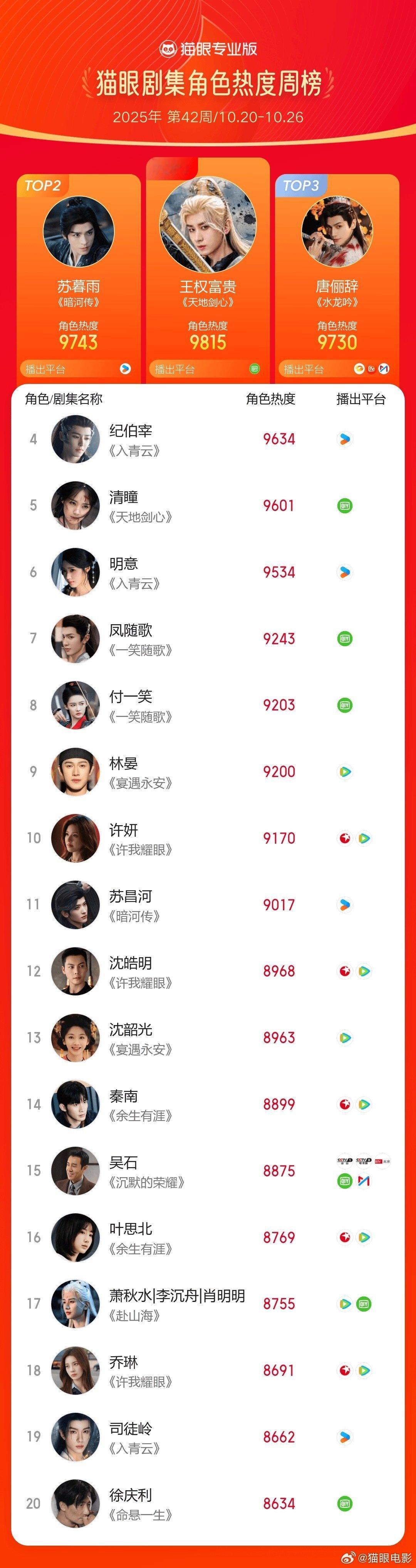 第42周猫眼角色热度周榜在《天地剑心》中饰演角色的王权富贵，直接登顶角色热度榜首