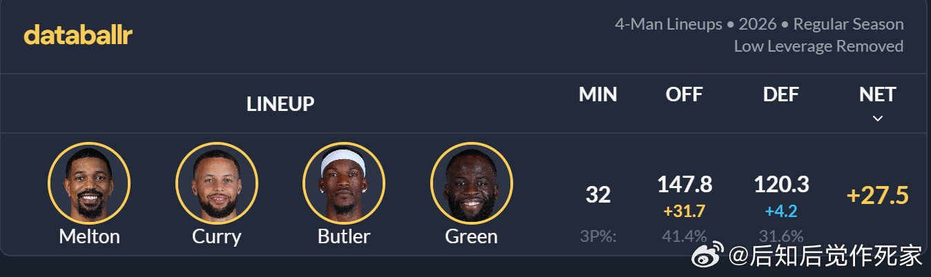 目前寄予厚望的库追巴喵四人组，在一起只打了32分钟，+27.5，排除投篮随机性依