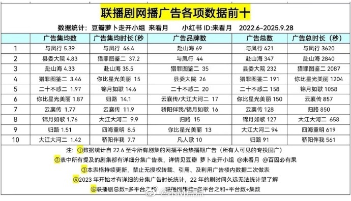 别说逐玉这招商真漂亮，🐧🥝满广的可没几部，居然这么久都不🥕 有没有人在意？