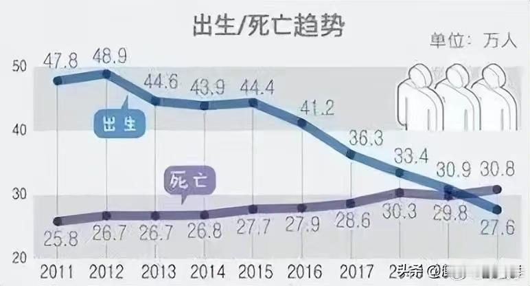 韩国中产都在移民！      据韩国电视媒体2023年的调查报道，韩国20-30