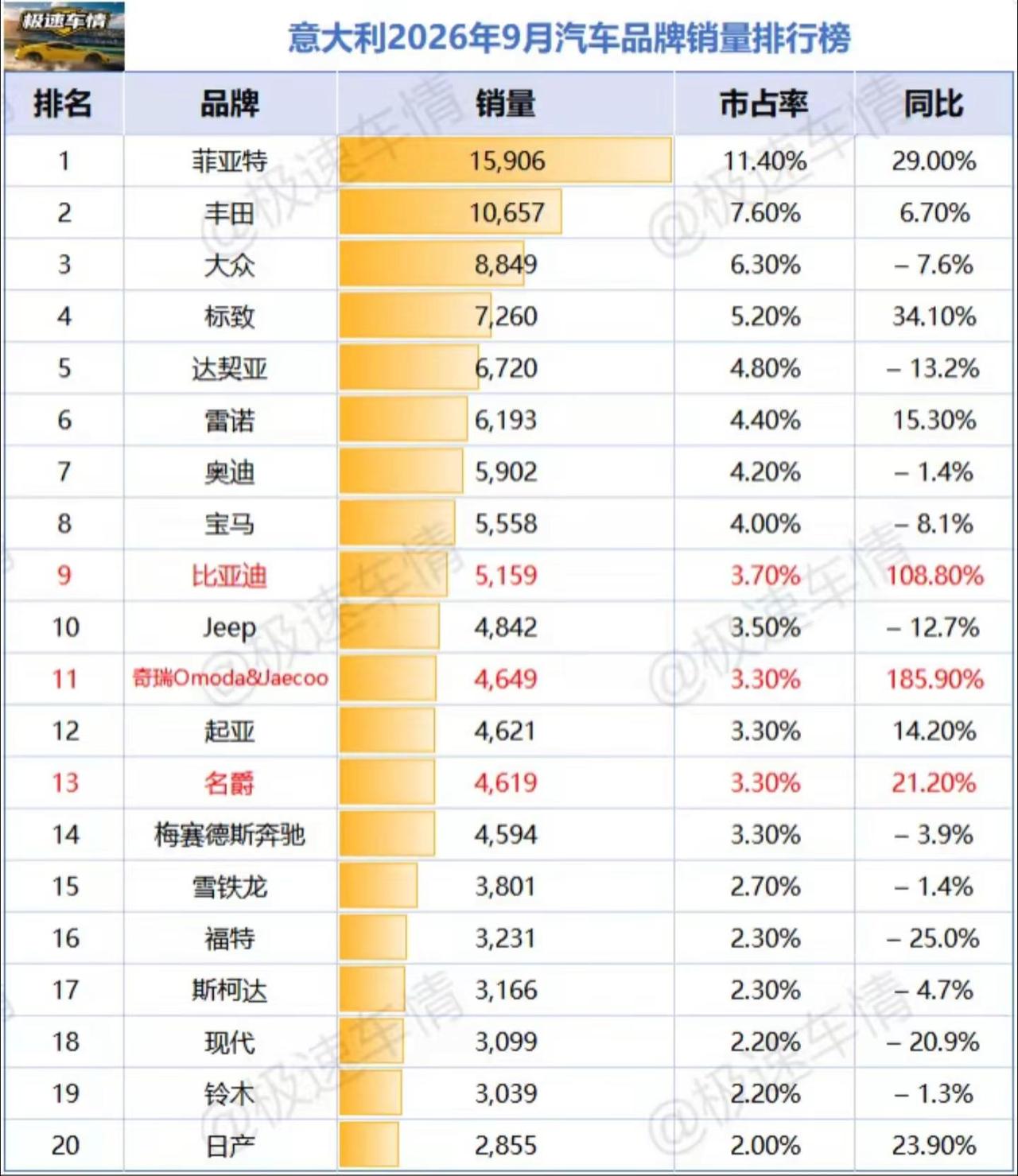 意大利2026年9月汽车销量排行榜！新能源智能汽车意大利2026年9月车市；比亚