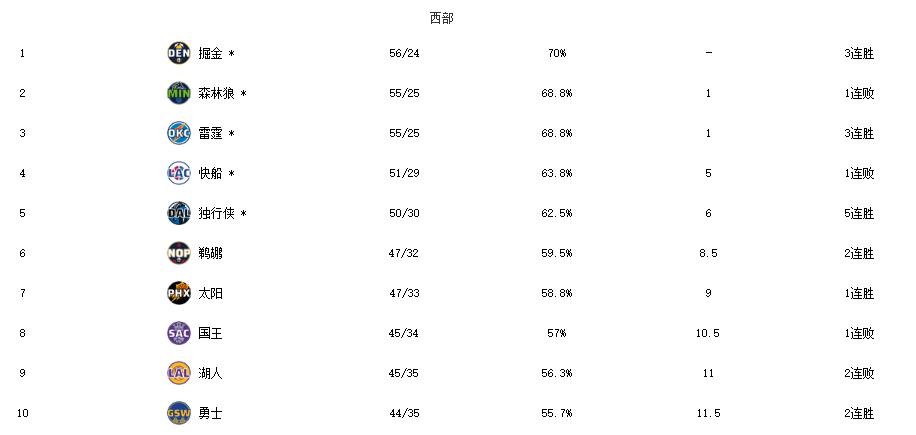目前NBA西部排名最有可能发生的就是这种情况了：

剩余比赛预测：
鹈鹕剩余赛程
