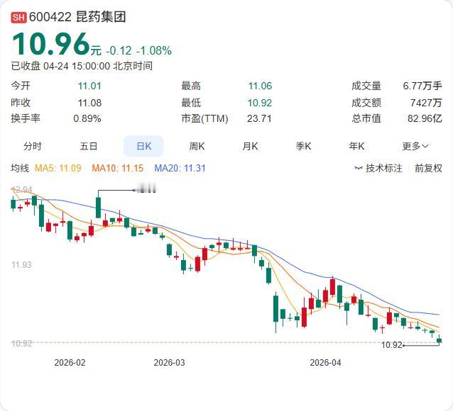 昆药集团一季报正式出炉：营收8.36亿元，同比暴跌48.01%；净亏损1.42亿