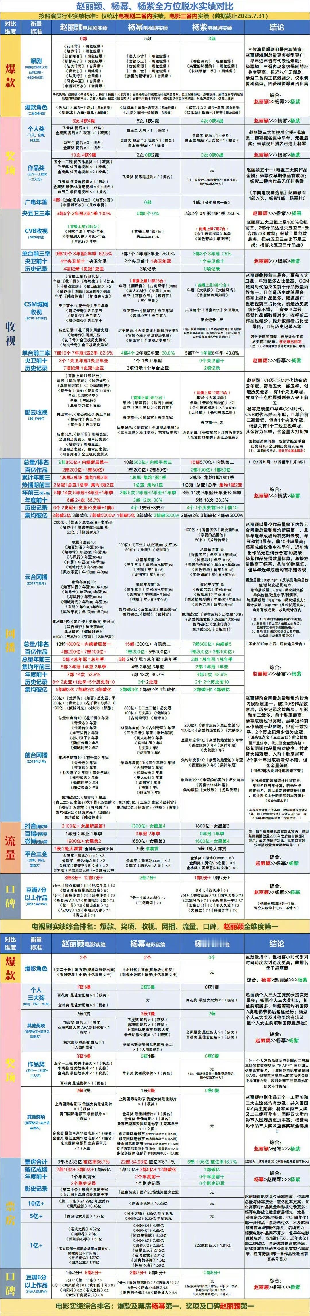 赵丽颖、杨幂、杨紫全方位脱水实绩，谁综合实力最强？ ​​​