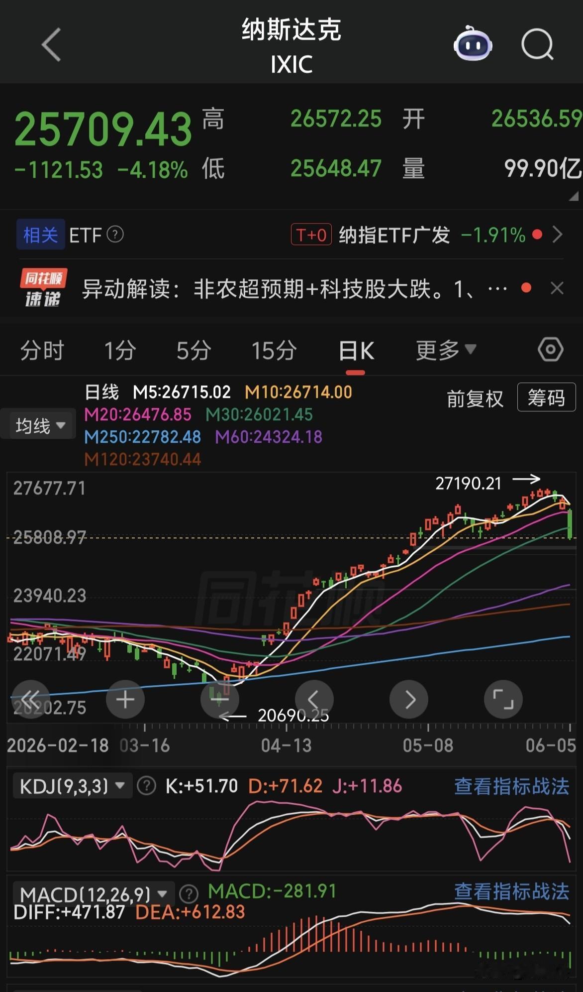 隔夜美股暴跌，大科技集体崩盘，影响大A开盘，大A估计回补缺口后，会有反复争夺。。