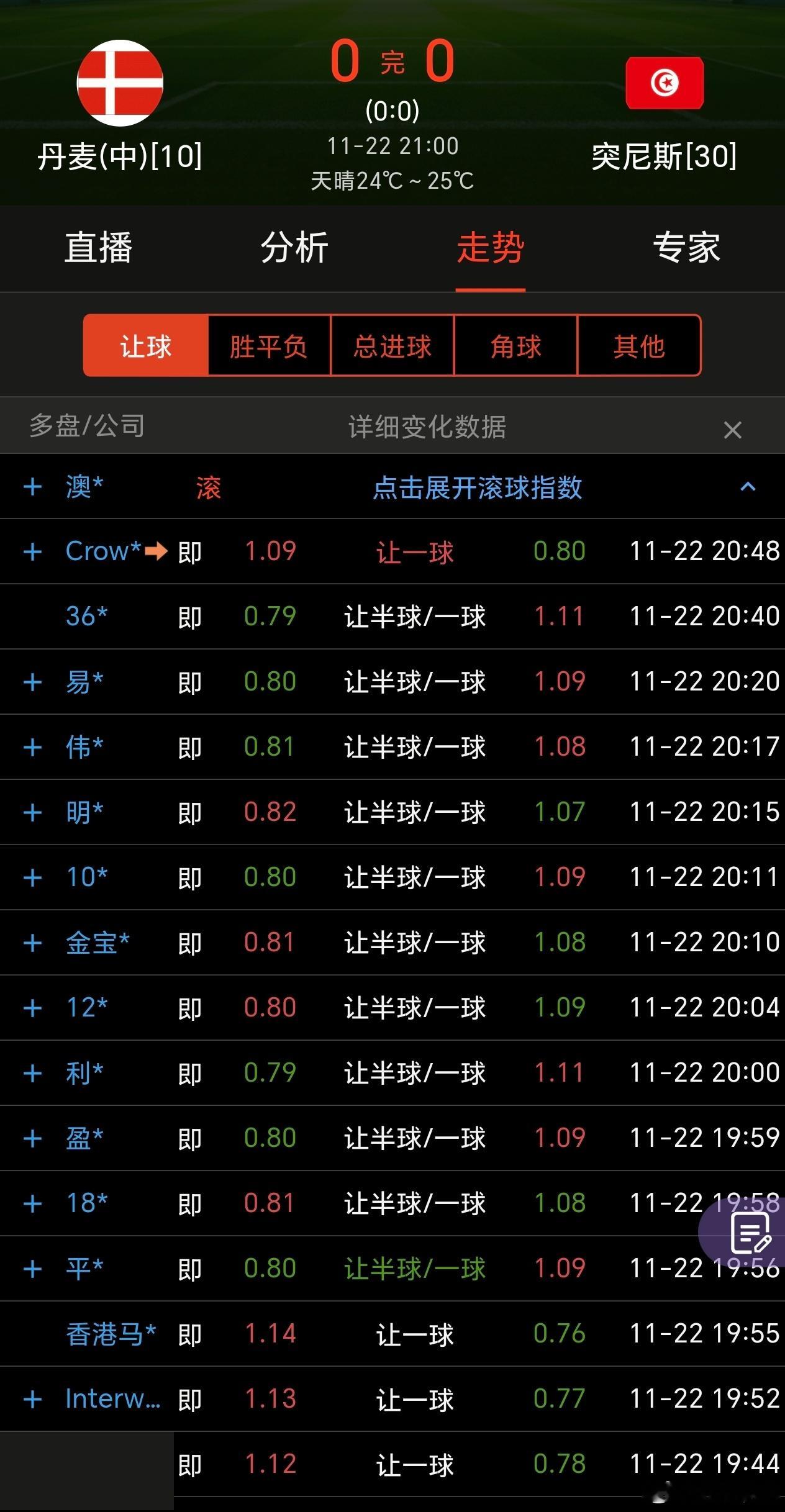 上届世界杯小组赛，丹麦 vs 突尼斯丹麦让 1，临场部分给到 0.75，部分给到