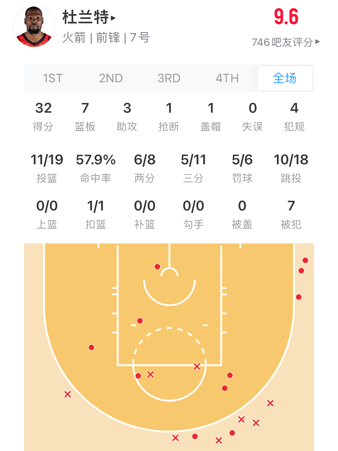 又是40多分钟，累死老杜得了他37岁了啊乌度卡哎但没他又真的赢不了球难受😣火箭