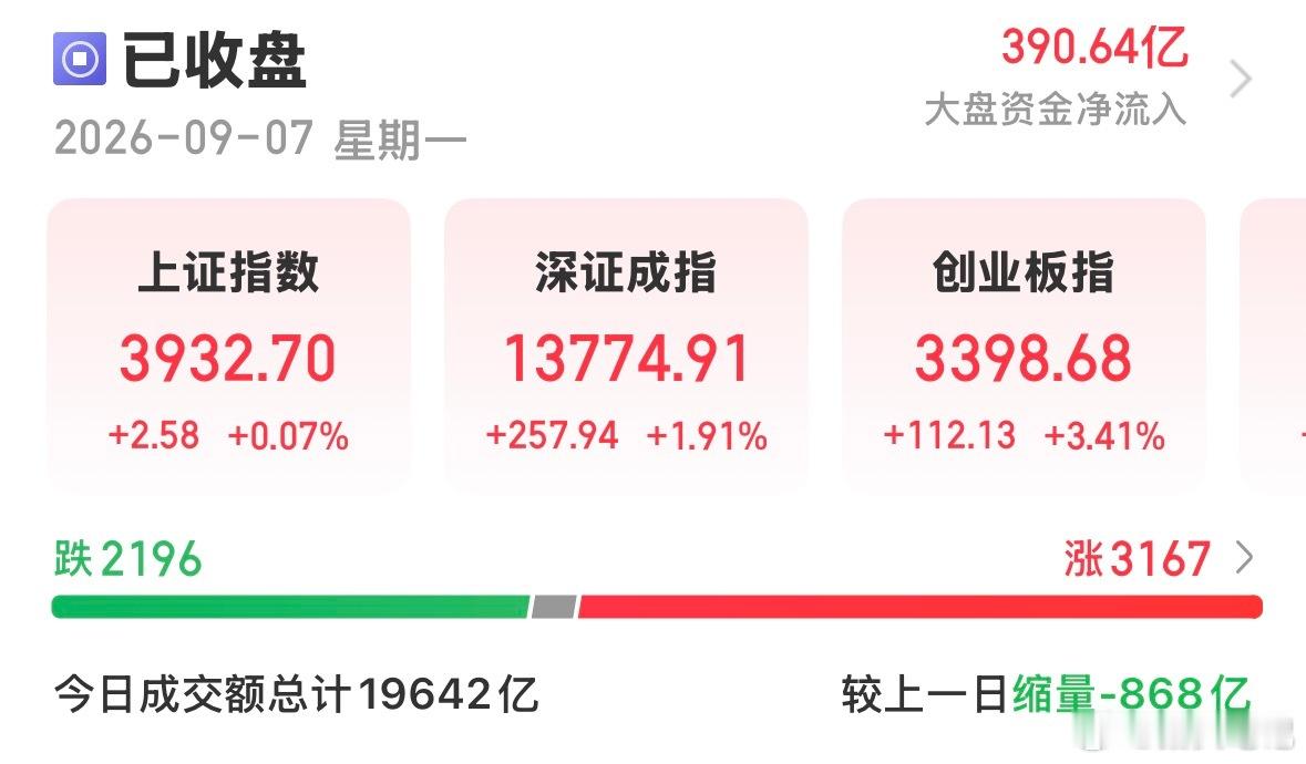 今日市场再度缩量，典型存量博弈行情。两市成交额2万亿上下就是存量区间，缩至1.8