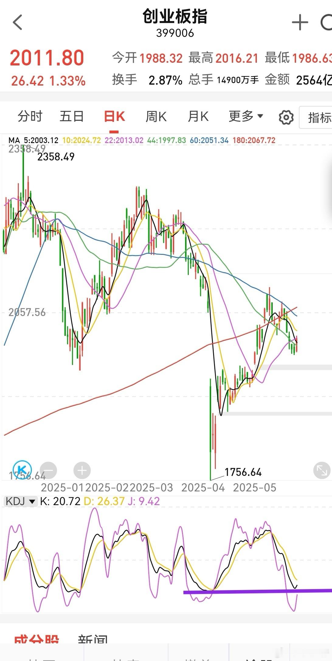 目前创业板是放量的，昨天2700多亿，目前已经2600亿了。尾盘不跳水，稳住20