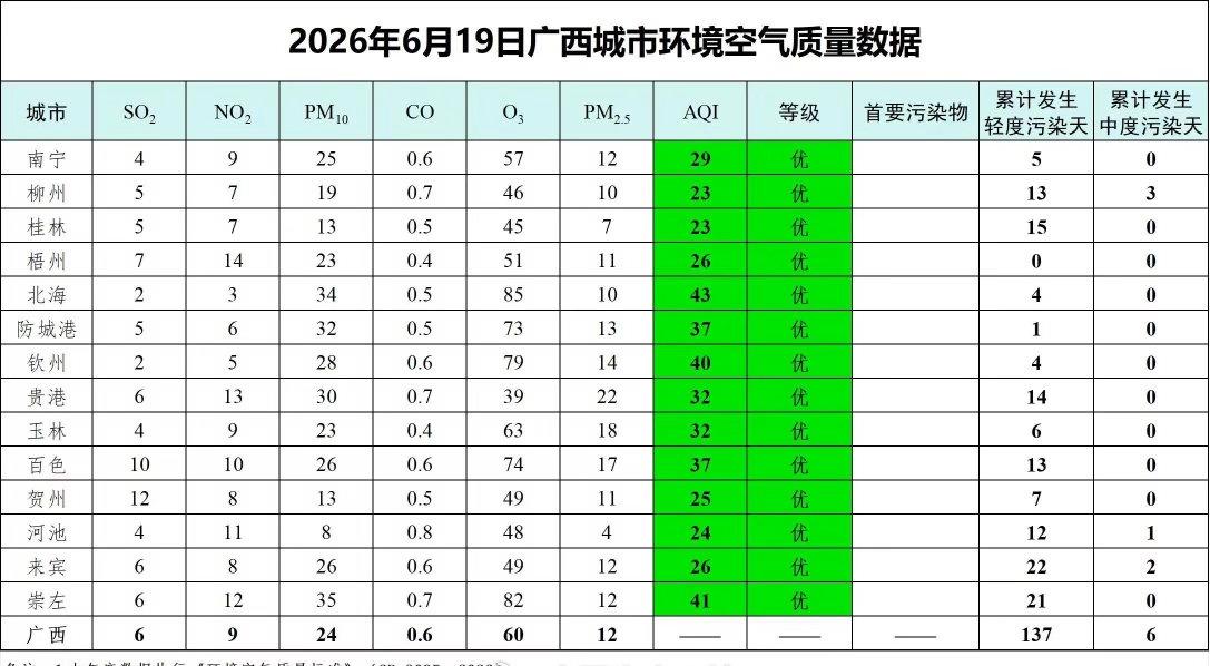 【6月19日广西城市环境空气质量数据】 ​​​