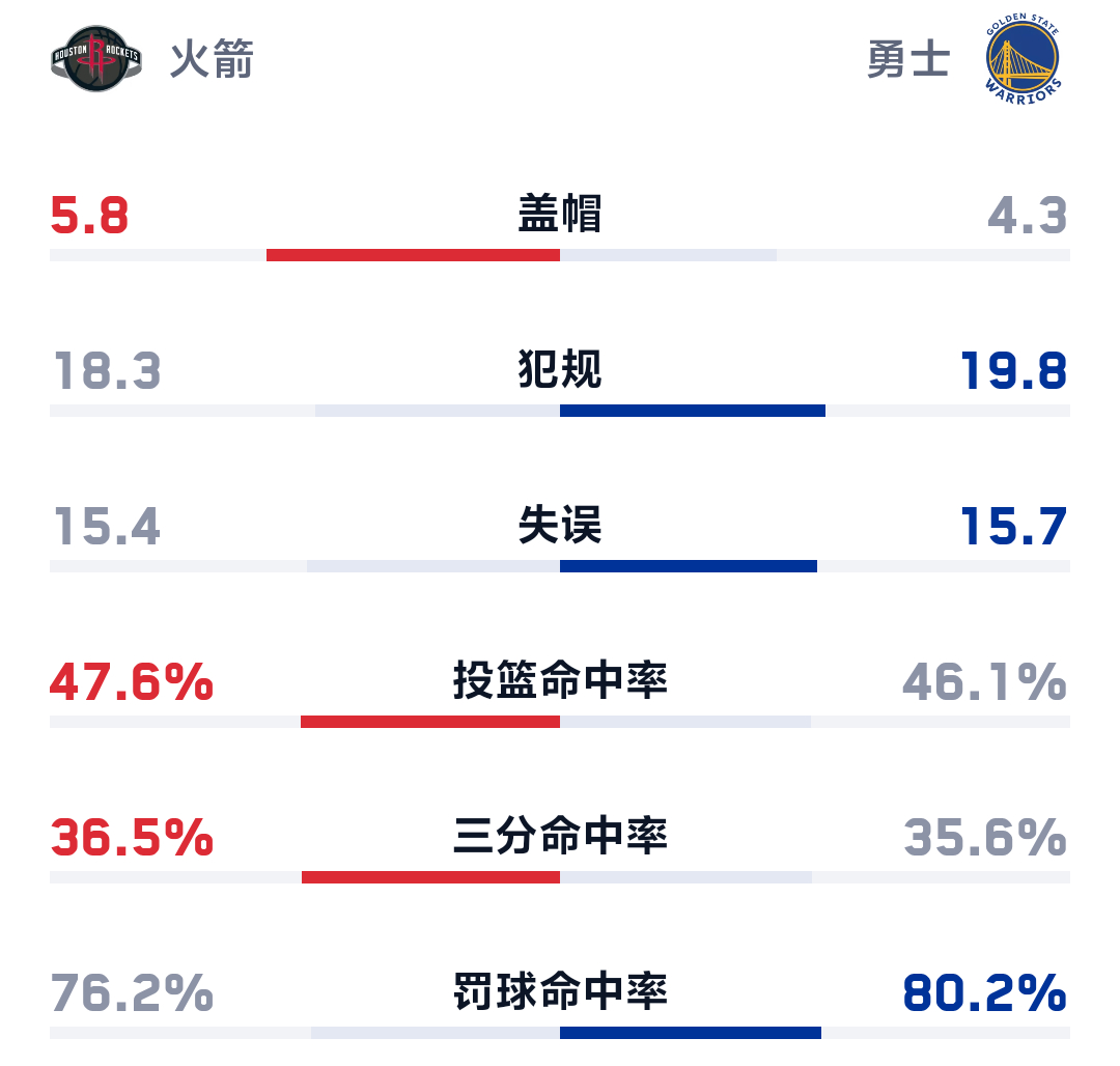 明早10点 金州勇士主场迎客火箭队I'm back 库里复出战火箭 库波内外阻连