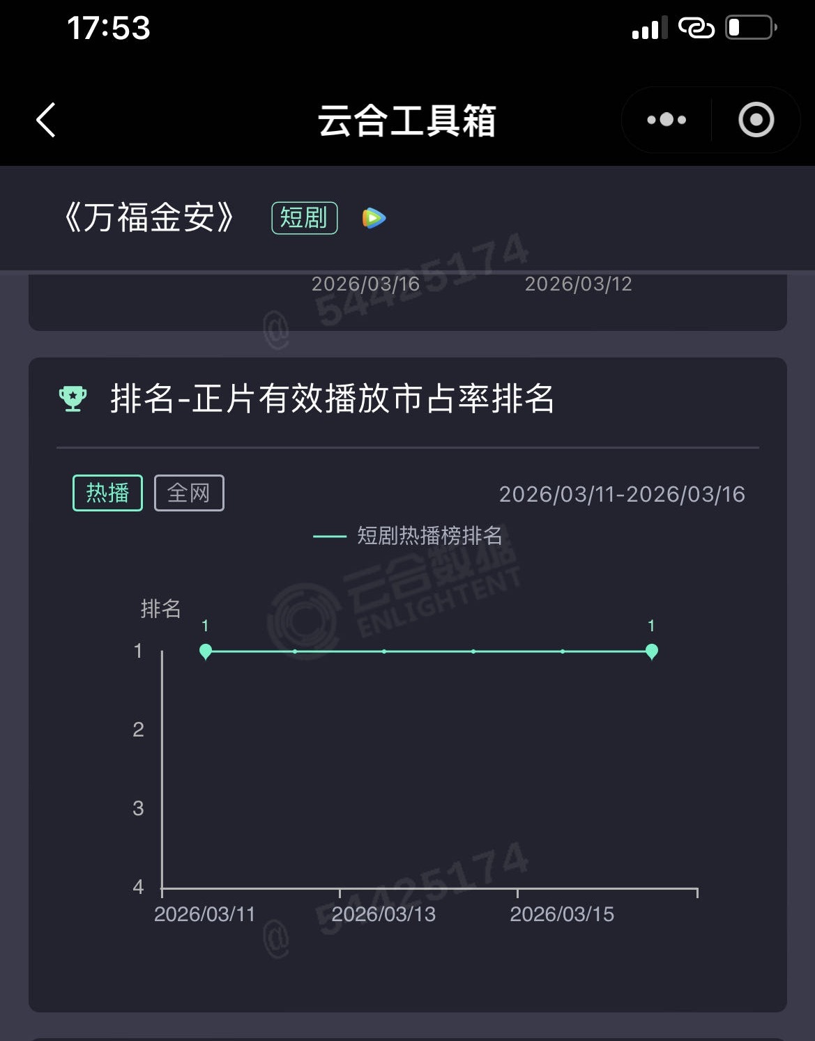 我以为《万福金安》要给新上的S级男频给超了（中剧观众吃男频），没想到第六天了还是