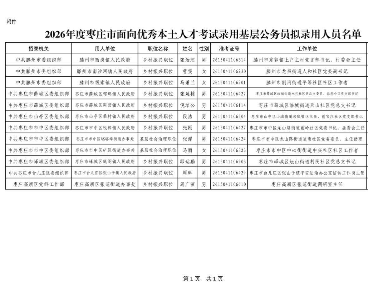 名单公示！枣庄基层公务员录用名单出炉
📢 发布单位：枣庄市公务员局

📅 公
