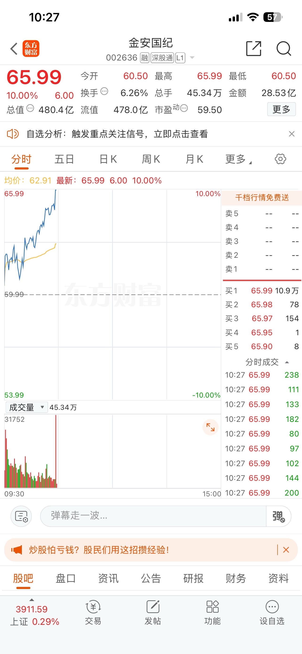 金安📈涨停，恭喜上车的朋友！AI相关板块继续反弹，其中反弹更强的主要是PCB、