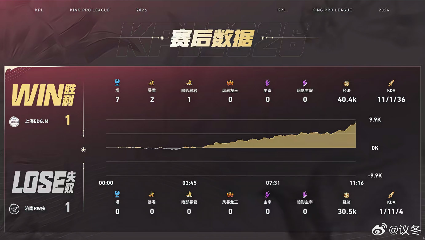 RW先下一城拿下首局优势，第二局EDGM迅速调整战术，四分钟龙团打出零换四建立巨