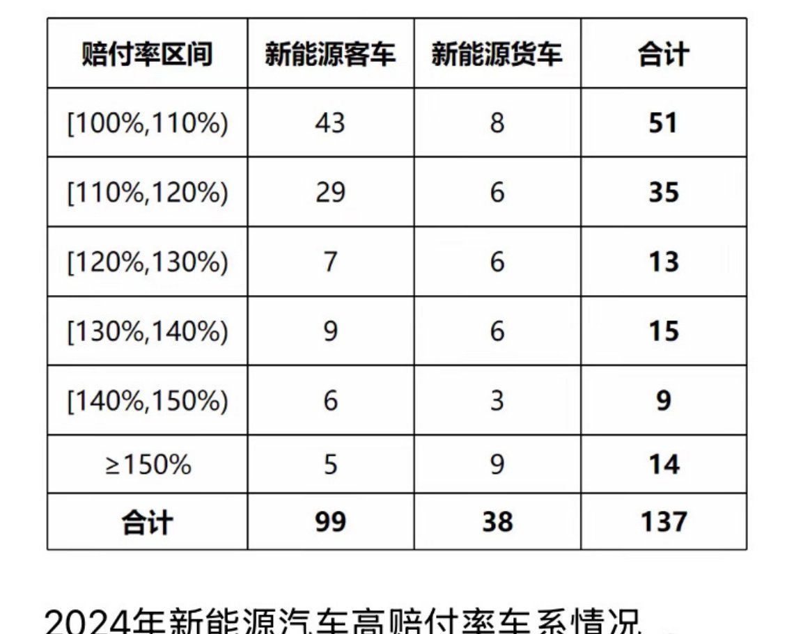 去年我国新能源车险承保亏损57亿元  新能源车险投不起也赔不动 之前赚那么多的时