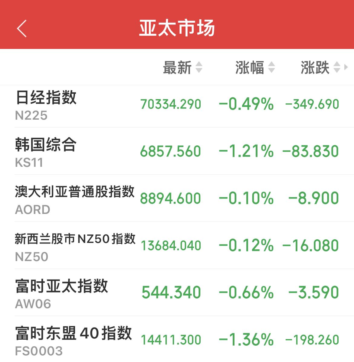 今天亚太市场普跌！

港股三大指数全线下跌！

韩股跳水，日股下挫！

每年都是