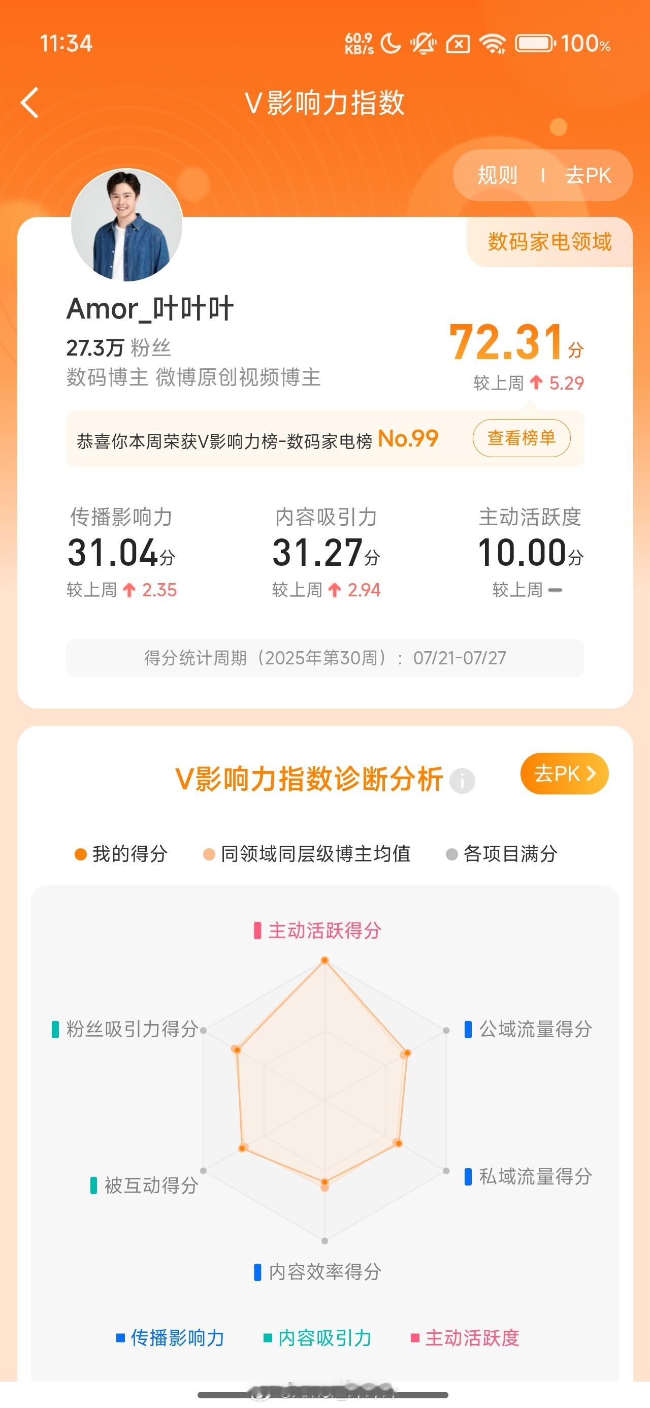 本周数码榜单TOP 99，多谢大家支持！右边给大家抽个徕芬吹风机，明天开→  ​