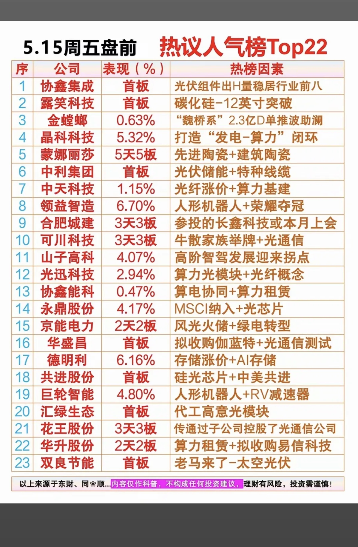 5.15周五  盘前  市场热议+人气排行榜TOP20！1.电力电网2.半导体封