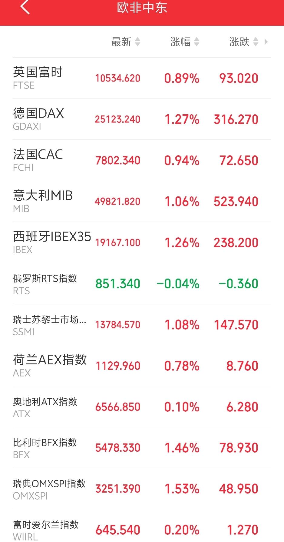 下周一，要高开高走了吧！

傍晚，欧非中东市场主要指数开盘后全线反弹，红彤彤一片