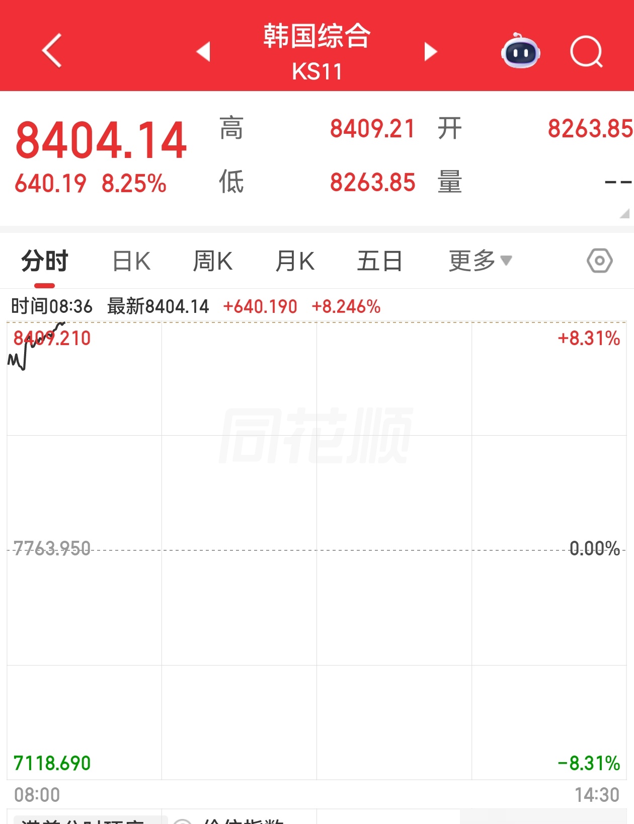 日韩又大涨，马上就要创新高了。大a加油 