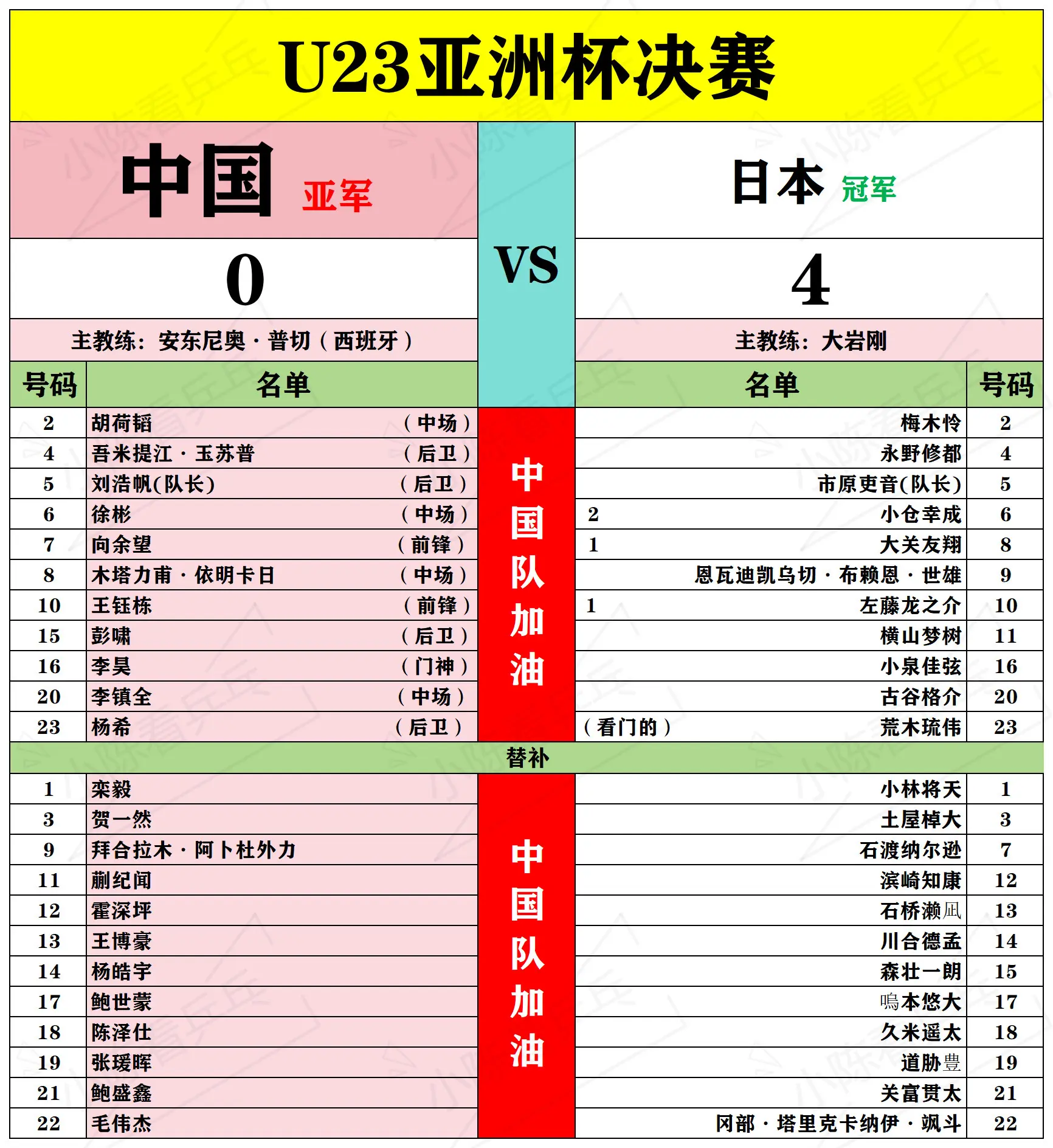 U23亚洲杯决赛，中国队0-4不敌日本队。U23亚洲杯决赛，中国队0-...