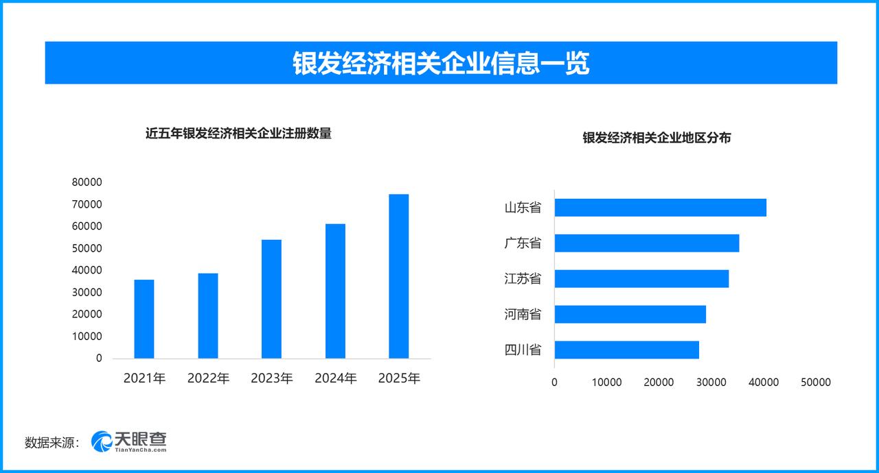 多地加码布局银发经济，国内现存相关企业超43.8万家

当前全国60岁及以上人口
