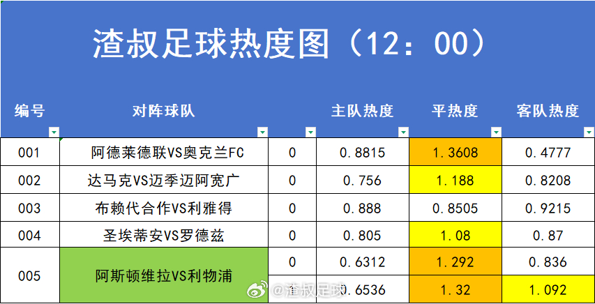 5月15日足球赛事热度图，超过1.2的就代表过热。数据截止时间到12:00阿德莱