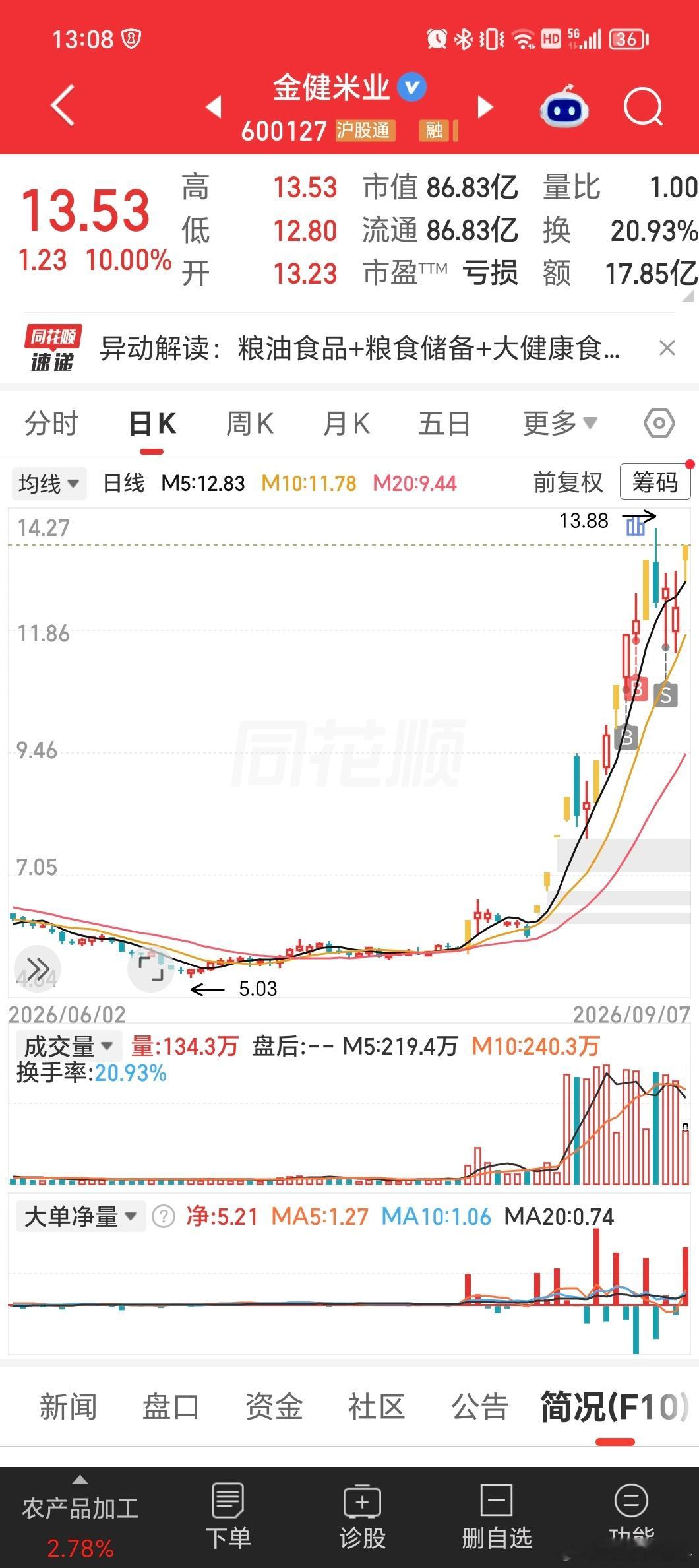 金健米业，卖了又涨停 ​​​