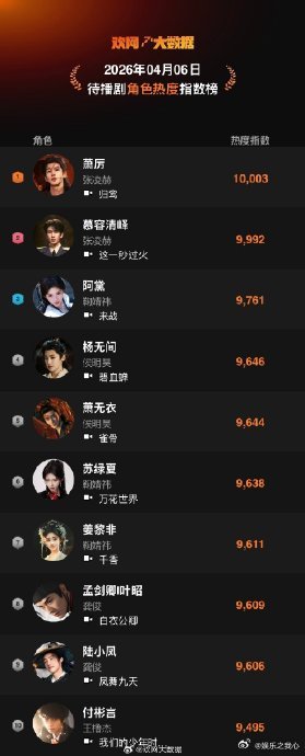 张凌赫归鸾飙升榜第一家人们，今天必须来聊聊最近在影视圈掀起巨大波澜的一件事儿 —