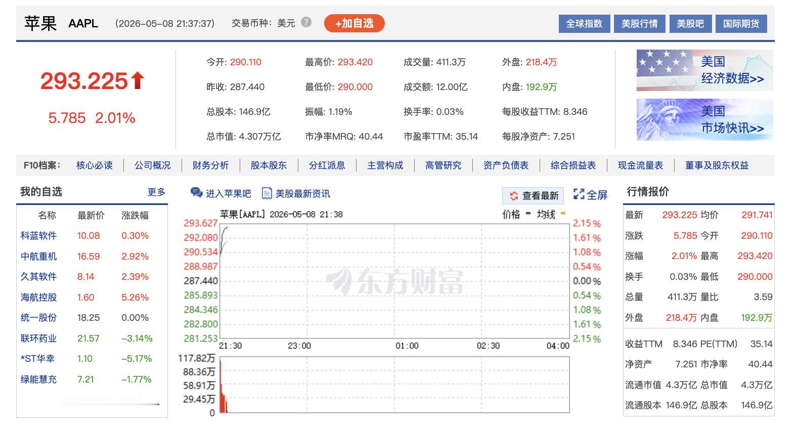 【苹果股价再刷新高】苹果总市值4.31万亿美元 5月8日，苹果股价上涨2%，报2