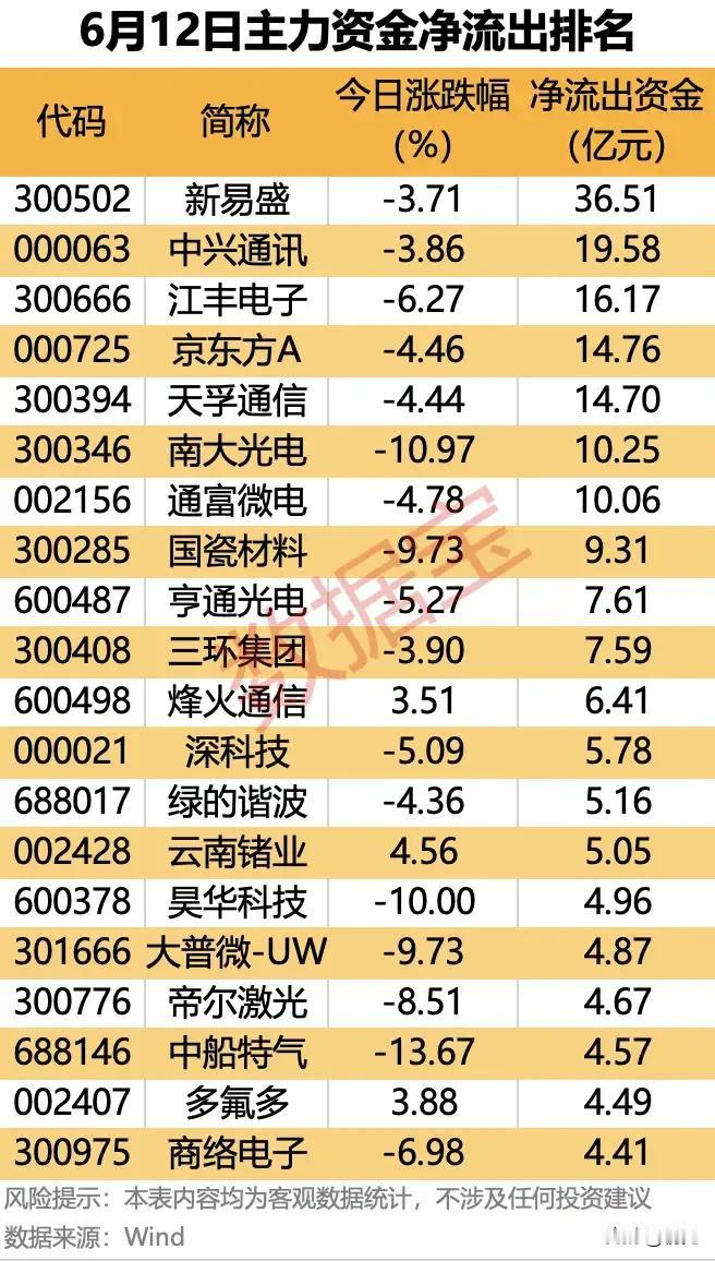 36亿出逃！6月12日主力资金净流出TOP20，调仓逻辑全景拆解！
 
6月12