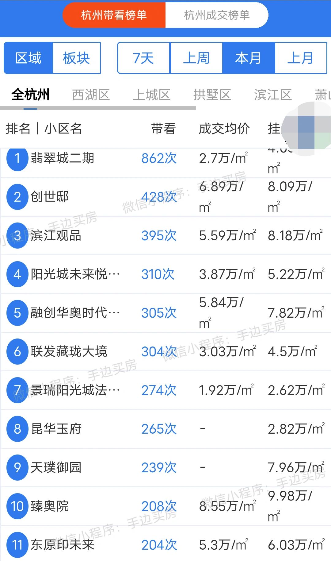带看量起来了，成交量会跟上吗？
24年2月28号~3月3号杭州二手房带看热度排行...