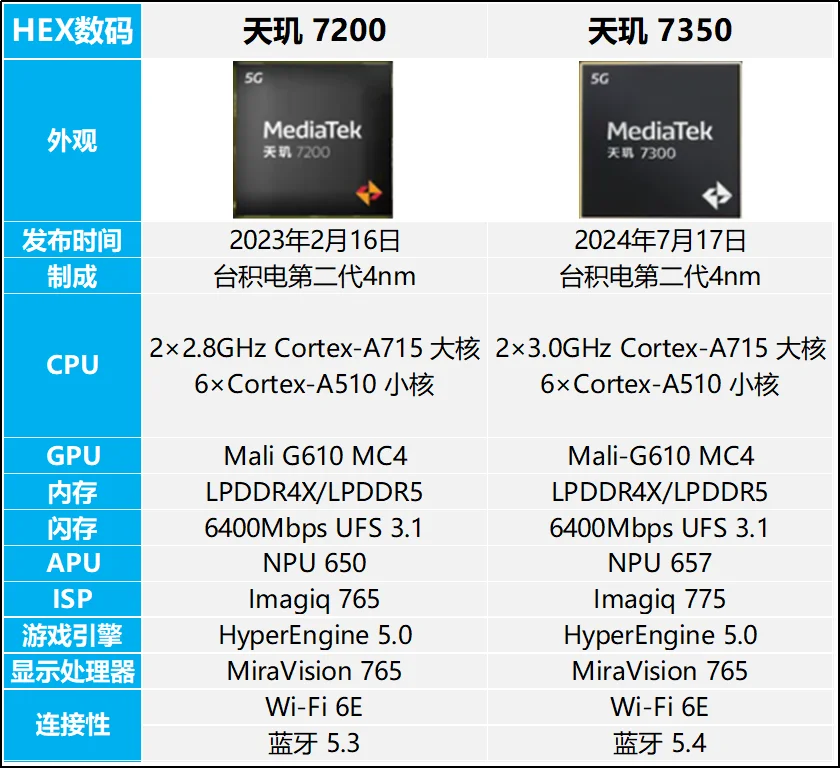 天玑7350正式发布，相当于什么水平？