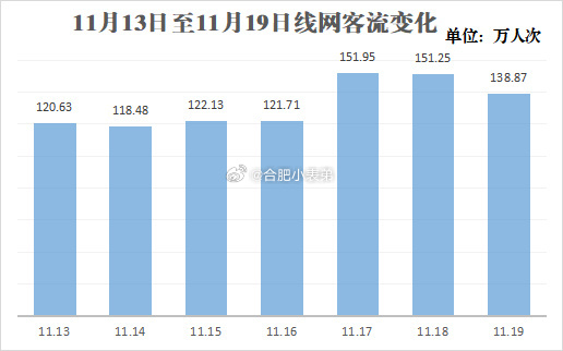 新纪录，#合肥轨道周日均客流达132万人次# ！[赞啊][good]11月13日