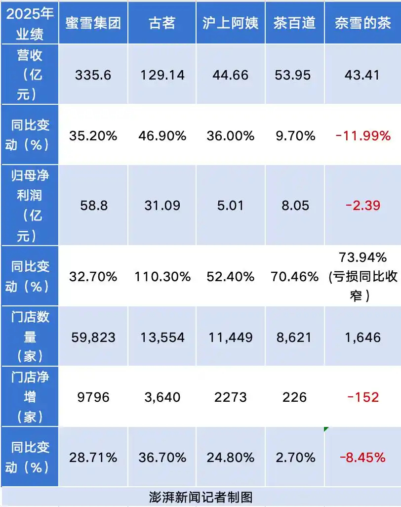 #五大茶饮去年营收超600亿#【#五大茶饮去年净赚百亿#，你为哪家贡献得最多？】