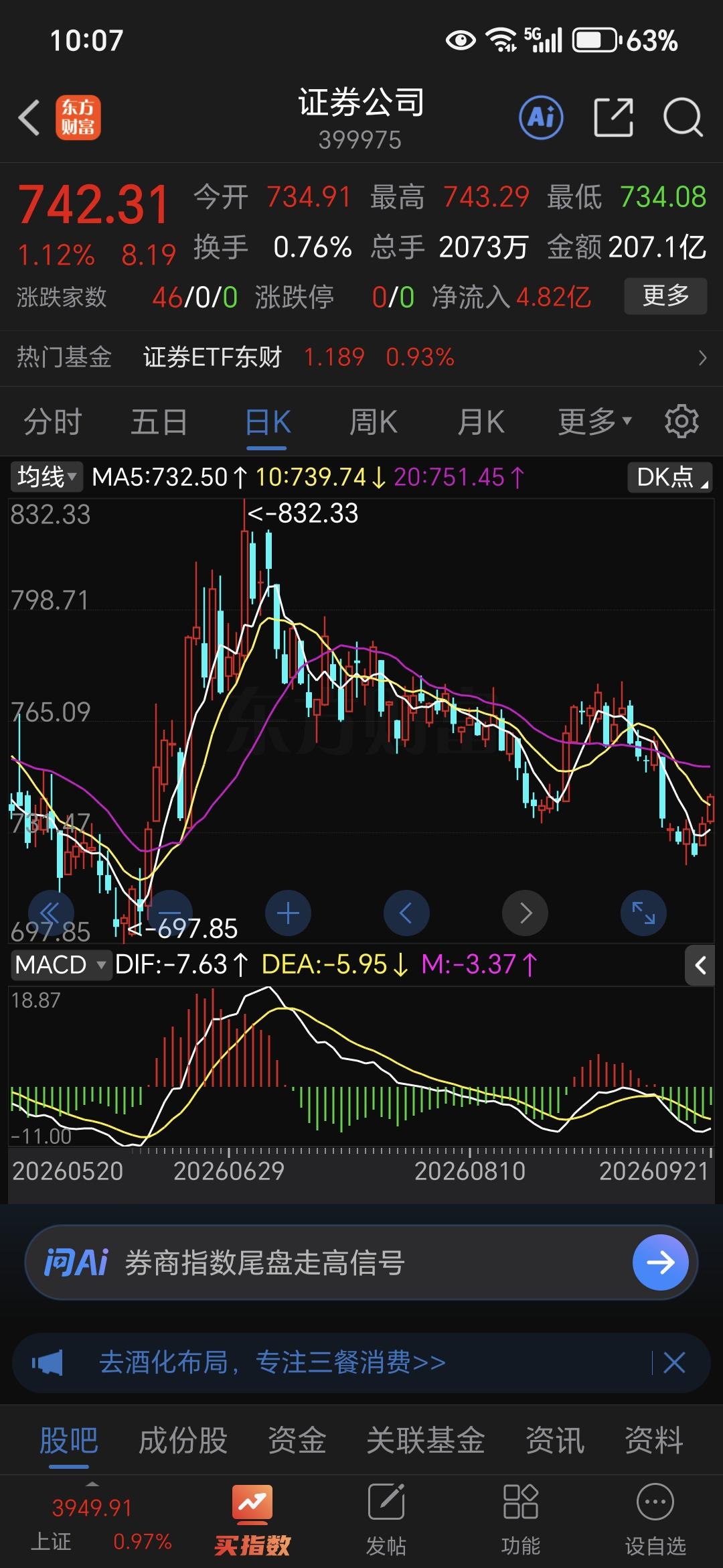 “证券公司”指数（399975）的日K线走势，相比之前的图，这里提供了更清晰的经