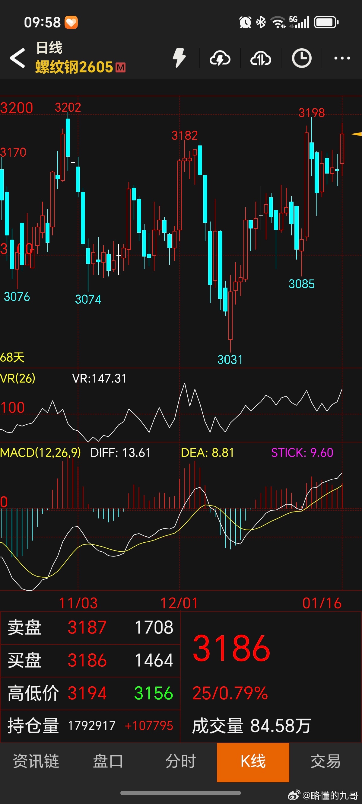 期货 今天螺纹钢保持住，就能大概率把这个三角形破掉了！螺纹钢螺纹钢
