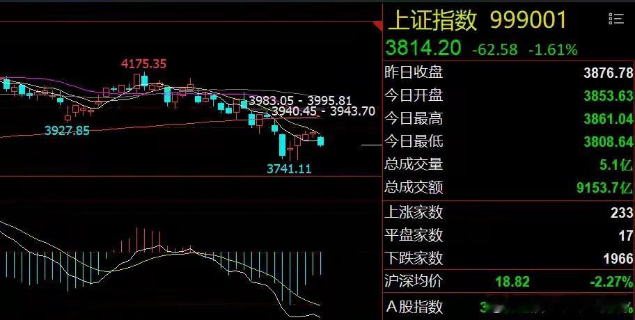 早评：长鑫科技上市！石化板块突发利空1、美股芯片板块下挫：周五，美股三大指数涨跌