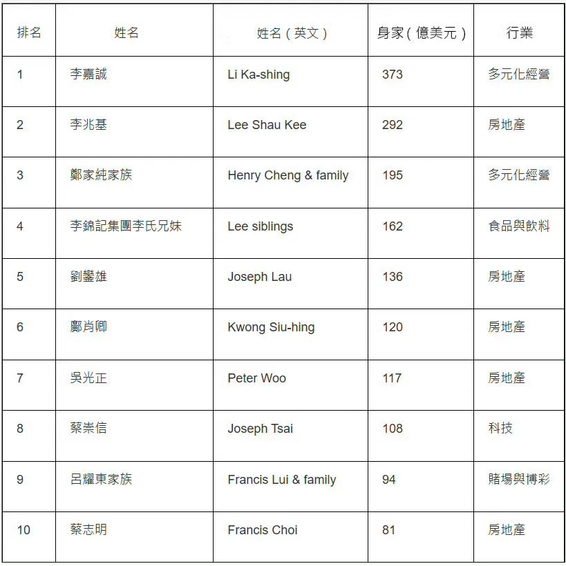 2025年度最新香港50大富豪榜